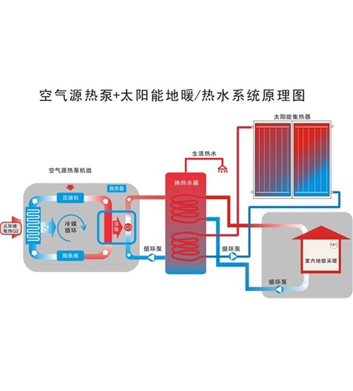 空氣源+太陽能供暖/熱水系統(tǒng)