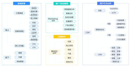 互聯網營銷人必讀 企業采購CDP（客戶數據平臺）時的10大必選項